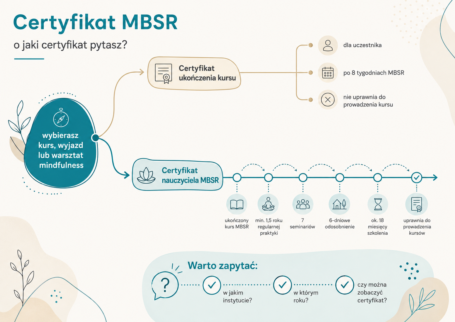Certyfikat MBSR - czym jest i dlaczego warto o niego pytać wybierając trenera mindfulness jak zrozumieć certyfikat mbsr